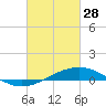 Tide chart for Waveland, Mississippi on 2023/02/28