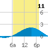 Tide chart for Waveland, Mississippi on 2023/04/11