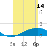 Tide chart for Waveland, Mississippi on 2023/04/14