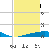 Tide chart for Waveland, Mississippi on 2023/04/1