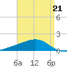 Tide chart for Waveland, Mississippi on 2023/04/21