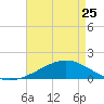 Tide chart for Waveland, Mississippi on 2023/04/25