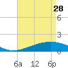 Tide chart for Waveland, Mississippi on 2023/04/28