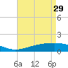 Tide chart for Waveland, Mississippi on 2023/04/29