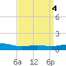 Tide chart for Waveland, Mississippi on 2023/04/4