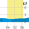 Tide chart for Waveland, Mississippi on 2023/09/17