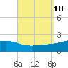 Tide chart for Waveland, Mississippi on 2023/09/18