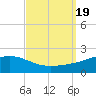 Tide chart for Waveland, Mississippi on 2023/09/19