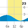 Tide chart for Waveland, Mississippi on 2023/09/23