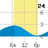 Tide chart for Waveland, Mississippi on 2023/09/24