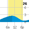 Tide chart for Waveland, Mississippi on 2023/09/26