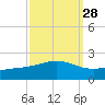 Tide chart for Waveland, Mississippi on 2023/09/28