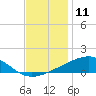 Tide chart for Waveland, Mississippi on 2023/12/11