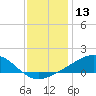 Tide chart for Waveland, Mississippi on 2023/12/13