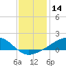 Tide chart for Waveland, Mississippi on 2023/12/14