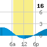 Tide chart for Waveland, Mississippi on 2023/12/16