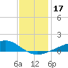Tide chart for Waveland, Mississippi on 2023/12/17