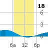 Tide chart for Waveland, Mississippi on 2023/12/18