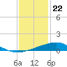 Tide chart for Waveland, Mississippi on 2023/12/22