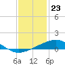 Tide chart for Waveland, Mississippi on 2023/12/23