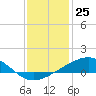 Tide chart for Waveland, Mississippi on 2023/12/25