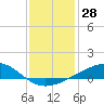 Tide chart for Waveland, Mississippi on 2023/12/28