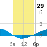 Tide chart for Waveland, Mississippi on 2023/12/29