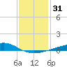 Tide chart for Waveland, Mississippi on 2023/12/31