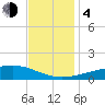 Tide chart for Waveland, Mississippi on 2023/12/4