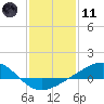 Tide chart for Waveland, Mississippi on 2024/01/11