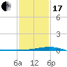 Tide chart for Waveland, Mississippi on 2024/01/17
