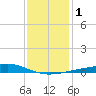 Tide chart for Waveland, Mississippi on 2024/01/1