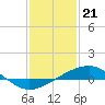 Tide chart for Waveland, Mississippi on 2024/01/21