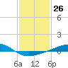 Tide chart for Waveland, Mississippi on 2024/01/26
