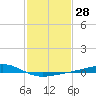 Tide chart for Waveland, Mississippi on 2024/01/28