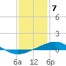Tide chart for Waveland, Mississippi on 2024/01/7