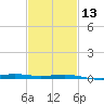 Tide chart for Waveland, Mississippi on 2024/02/13