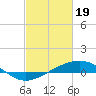 Tide chart for Waveland, Mississippi on 2024/02/19