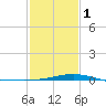 Tide chart for Waveland, Mississippi on 2024/02/1