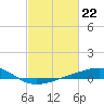 Tide chart for Waveland, Mississippi on 2024/02/22