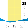 Tide chart for Waveland, Mississippi on 2024/02/23