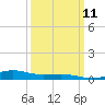 Tide chart for Waveland, Mississippi on 2024/03/11