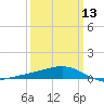Tide chart for Waveland, Mississippi on 2024/03/13
