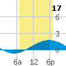 Tide chart for Waveland, Mississippi on 2024/03/17