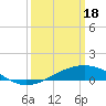 Tide chart for Waveland, Mississippi on 2024/03/18