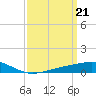 Tide chart for Waveland, Mississippi on 2024/03/21