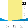 Tide chart for Waveland, Mississippi on 2024/03/22