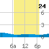 Tide chart for Waveland, Mississippi on 2024/03/24