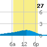 Tide chart for Waveland, Mississippi on 2024/03/27