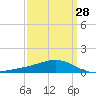 Tide chart for Waveland, Mississippi on 2024/03/28